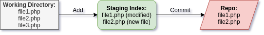 The git work tree, from working to staging to committing