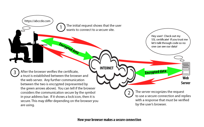Secure connection explanation image.