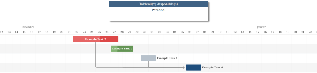 Dependencies for a task