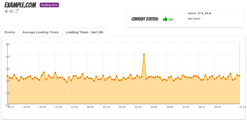 Viewing Website Load Time with Super Monitoring Plugin