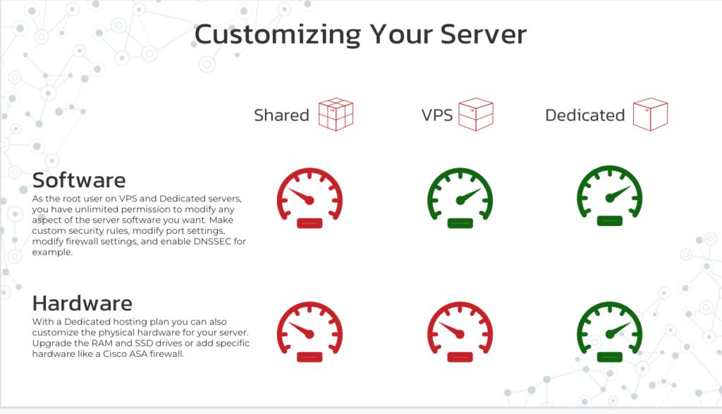 Compare the Customization Differences Between Shared, VPS, and Dedicated Web Hosting