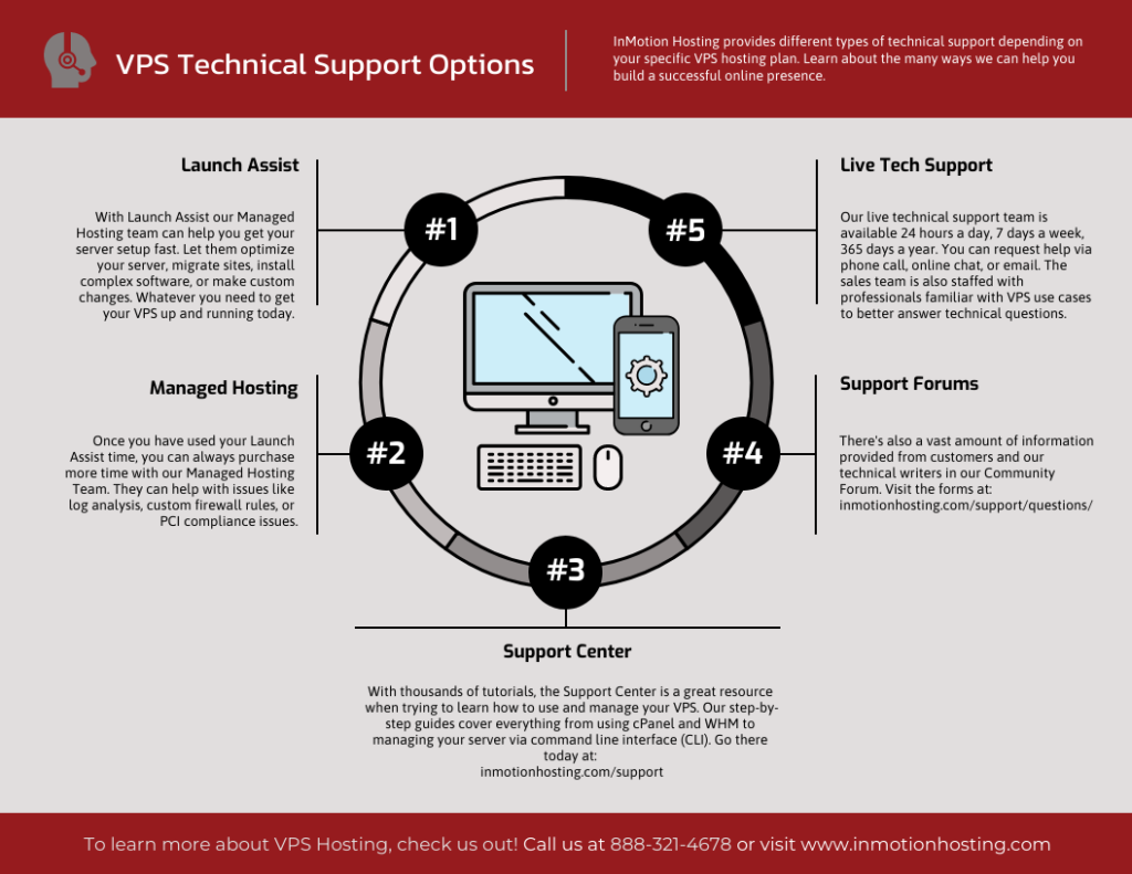 Learn About the VPS Technical Support Options Provided by InMotion Hosting