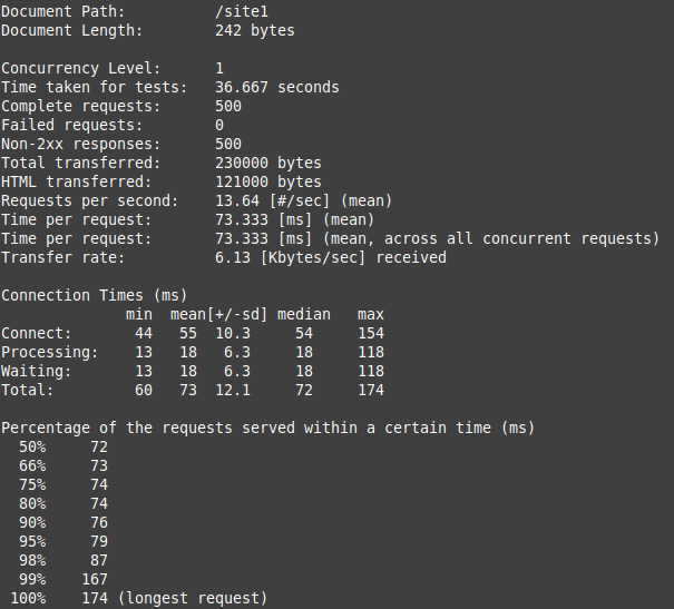 ApacheBench Results for WordPress Site