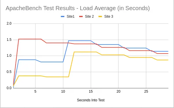 Graph Comparing the Test Results of ApacheBench Test