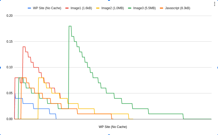 Graph of Combined Data from AB Tests