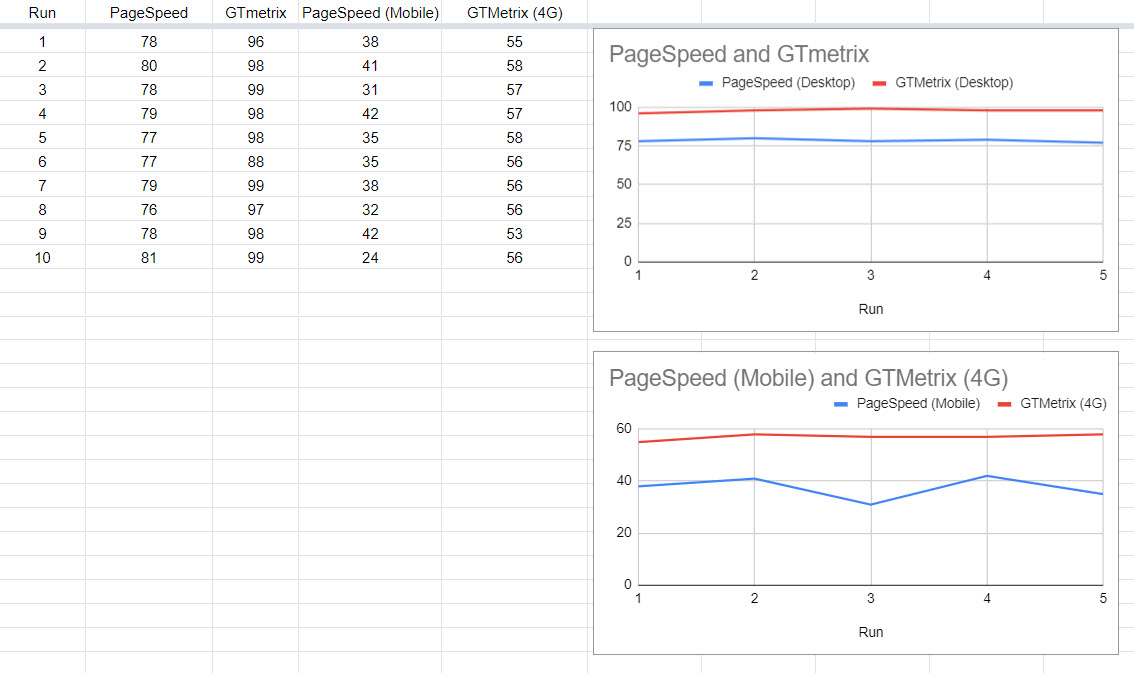 Google PageSpeed Insights Versus GTmetrix | InMotion Hosting
