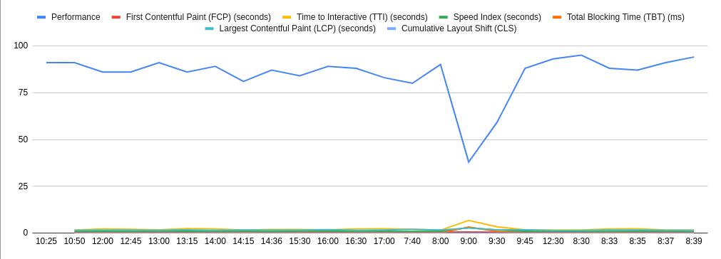 View of Desktop Performance in PageSpeed Insights