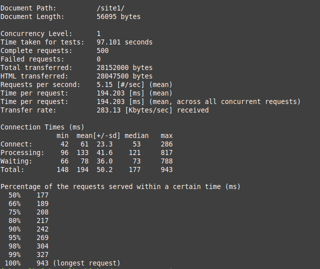 ApacheBench Results for a New WordPress Site