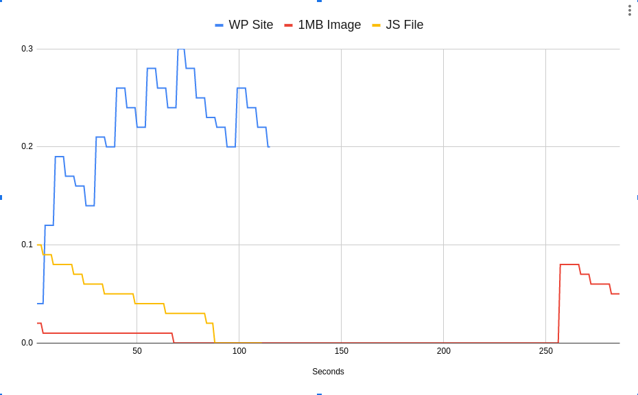 Graph of Combined ApacheBench Data