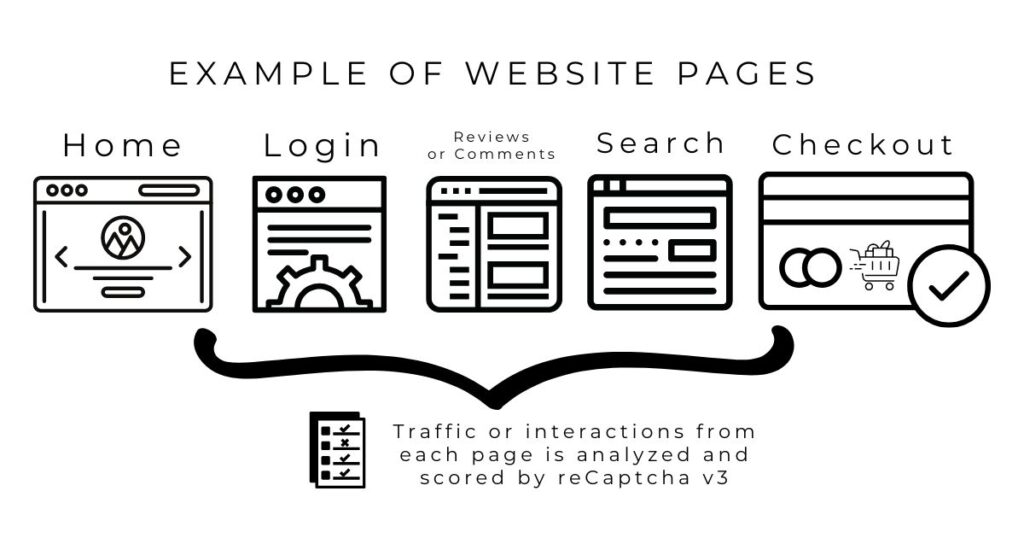 Example of website pages that can be covered by reCaptcha v3