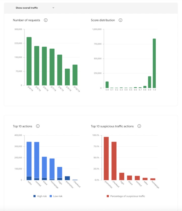 Analytics on Google console for reCaptcha