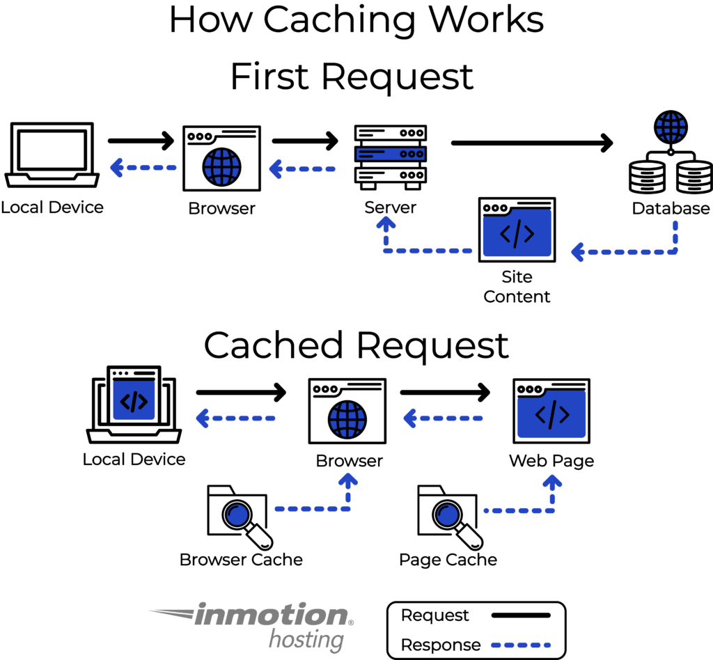 How Caching Works - Infographic 