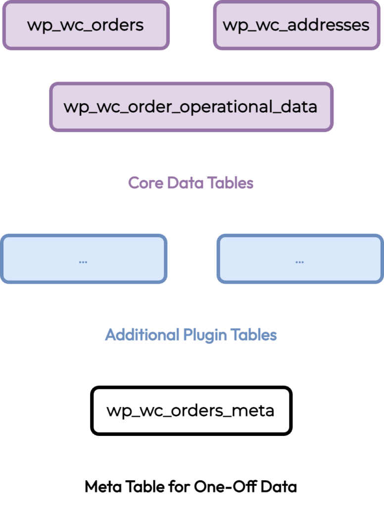 The four database structures proposed by WooCommerce developers.