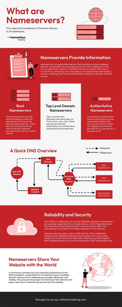 What are Nameservers? InMotion Hosting Infographic covering the types of Nameservers and their purpose. 