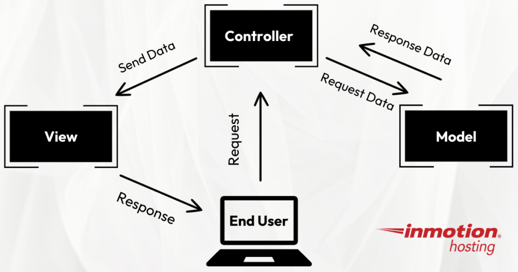 Model-View-Controller Diagram