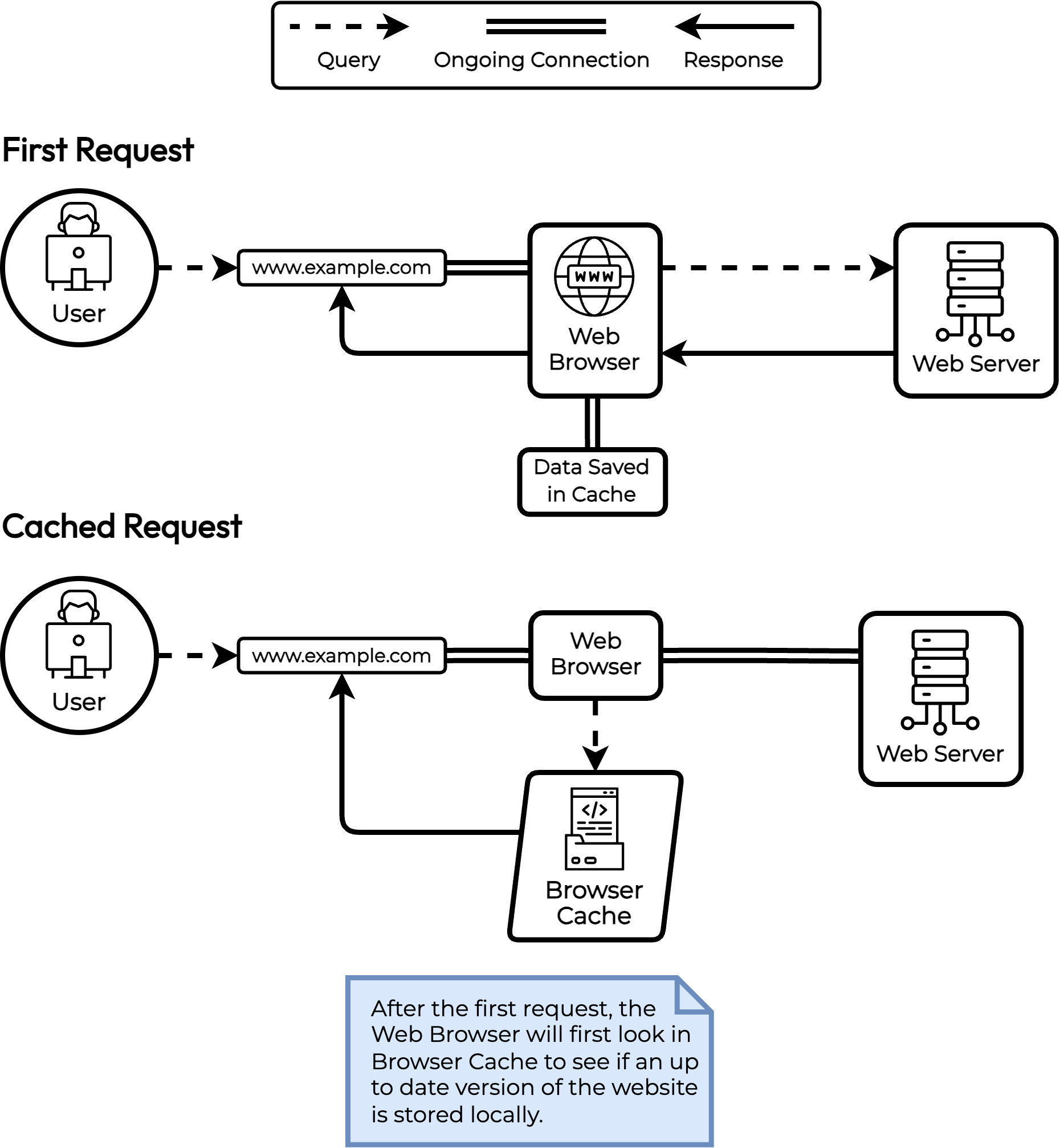 Infographic showing how Browser Caching works.