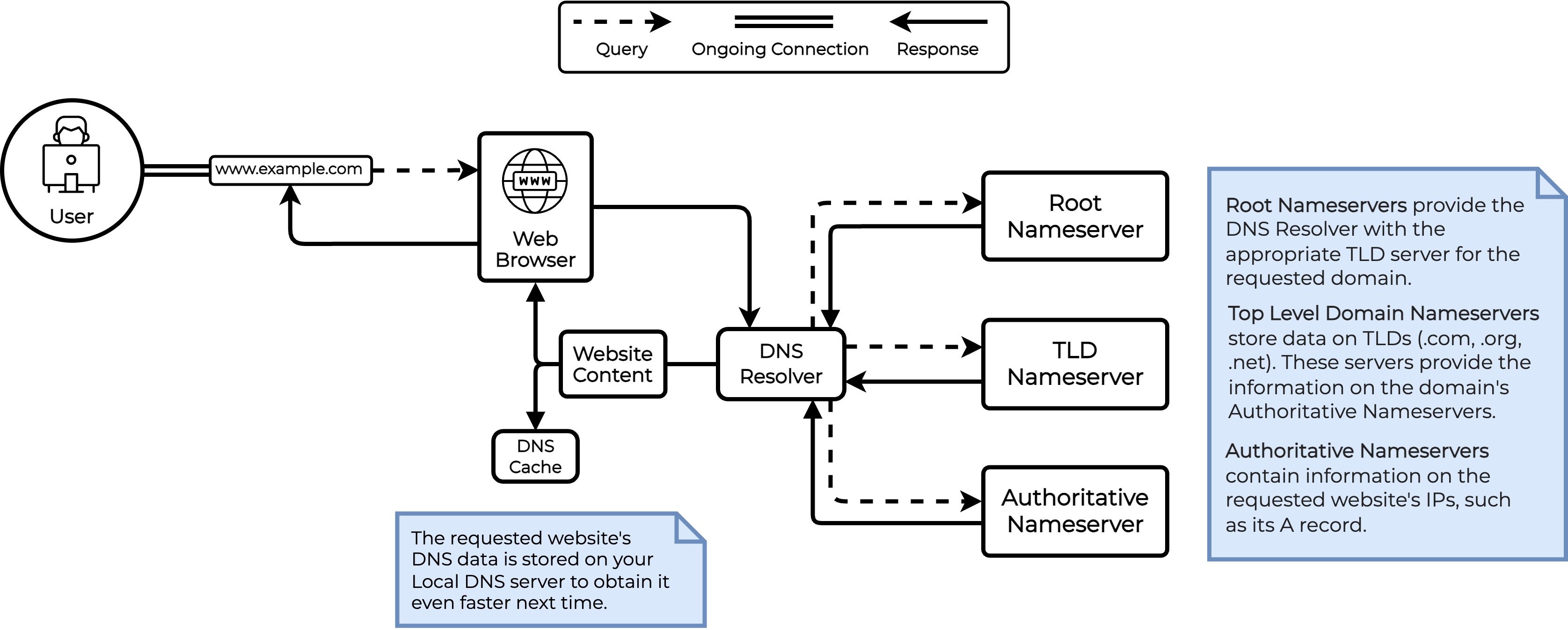 Infographic showing how a DNS Lookup works.