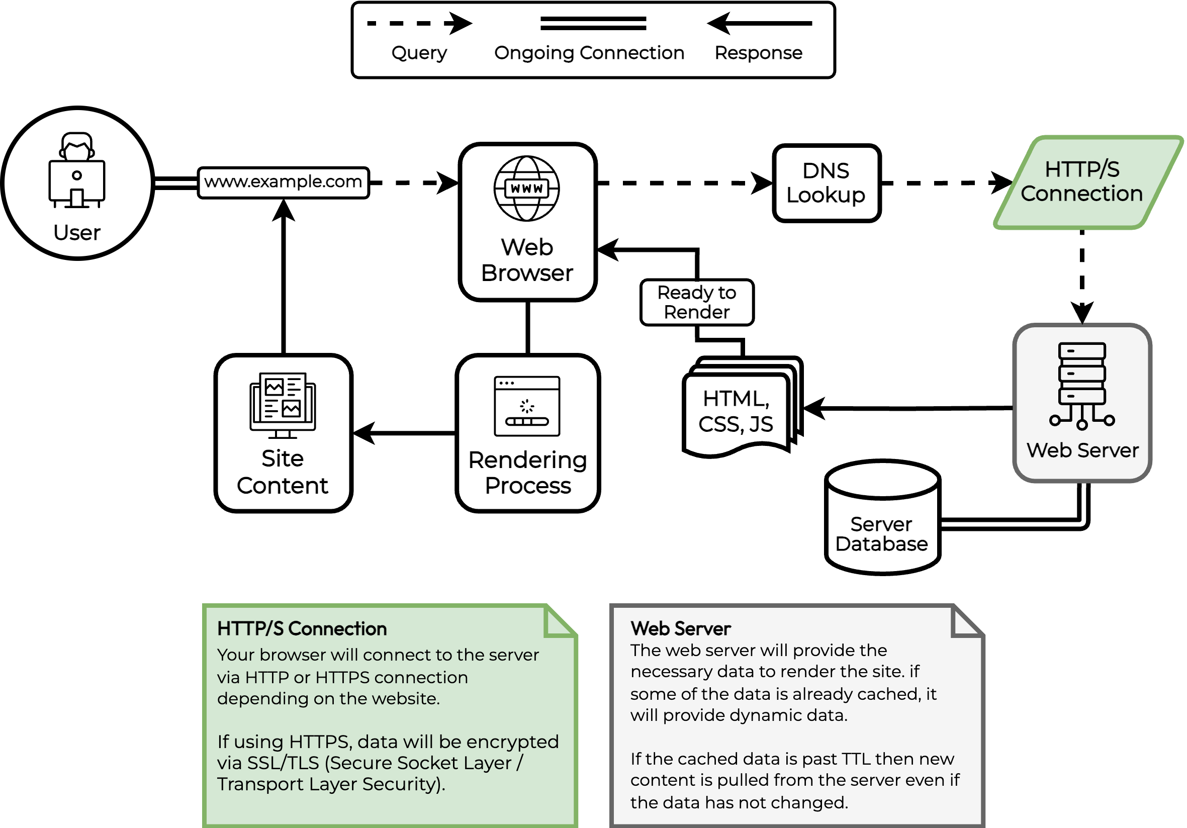 Infographic showing how a Website Request works