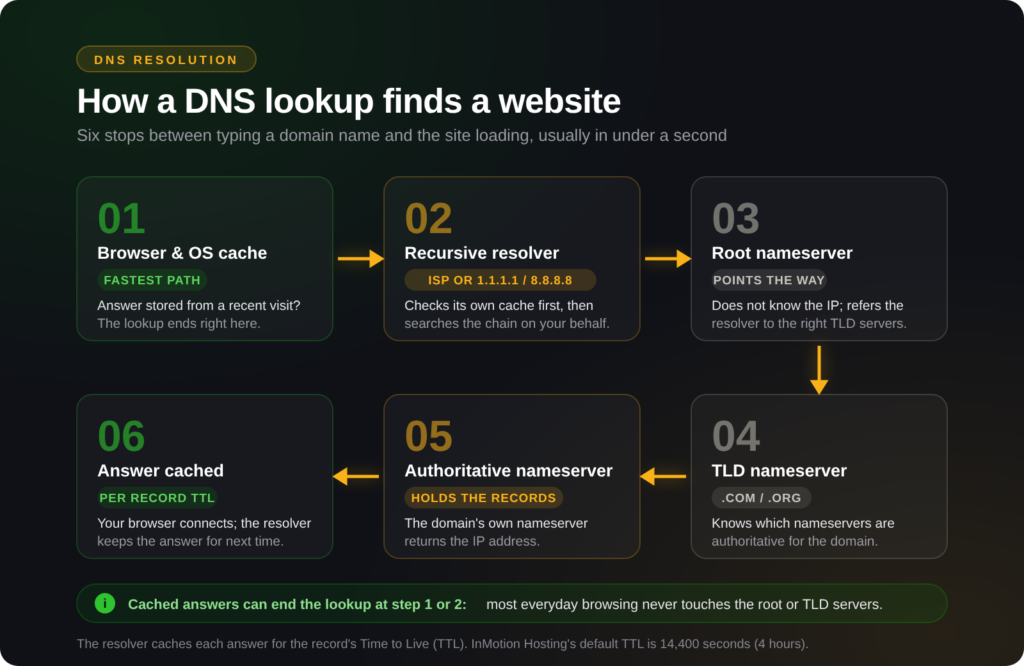 Infographic of the six steps in a DNS lookup: browser and OS cache, recursive resolver, root nameserver, TLD nameserver, authoritative nameserver, and the answer cached per record TTL.