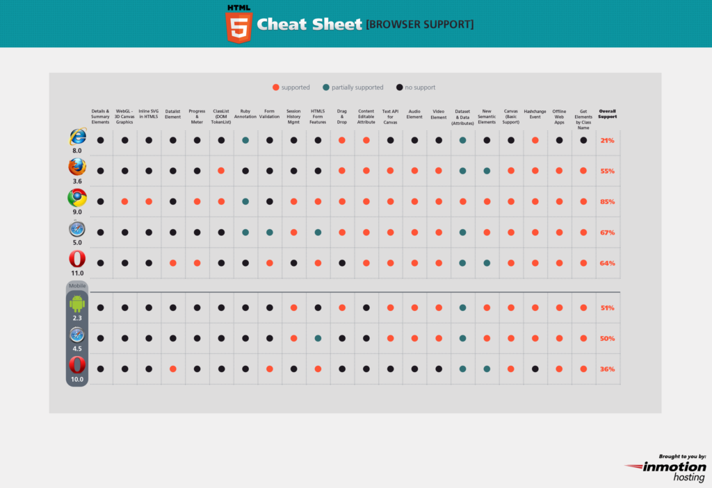 HTML5 Cheat Sheet - Browser Support