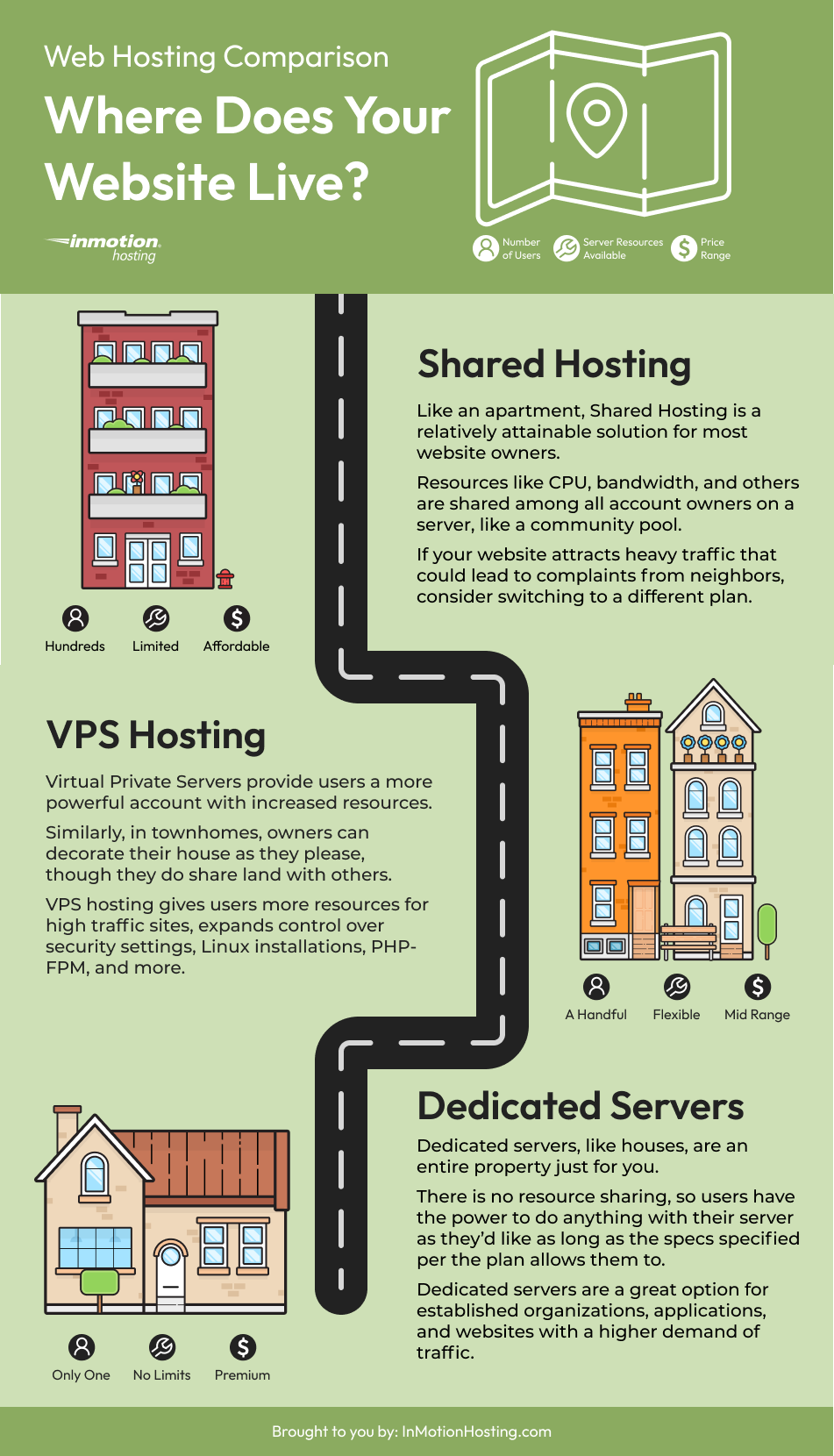 Infographic depicting the differences between Shared, VPS, and Dedicated Server Hosting Plans.