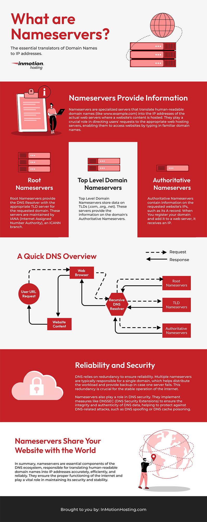 What are Nameservers? InMotion Hosting Infographic explaining the different types of Nameservers and their purpose.